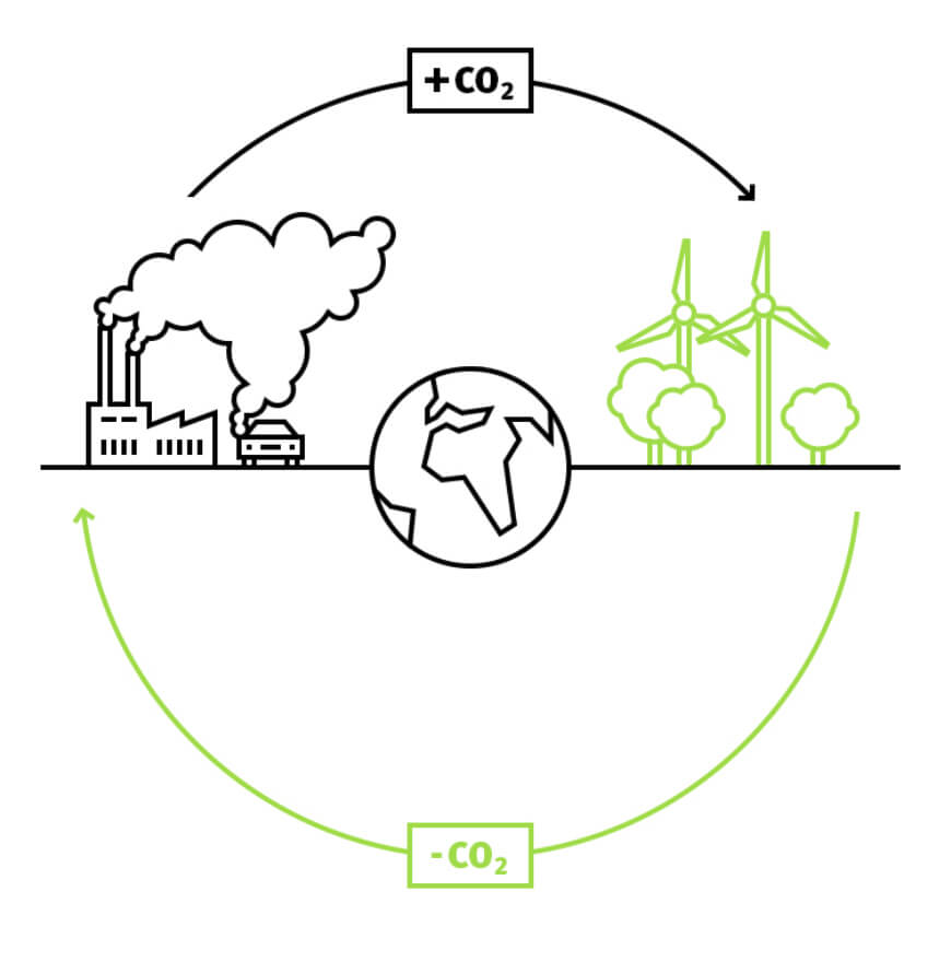 CO2-Ausgleich: Mittels zertifizierter Klimaschutzprojekte werden exakt die Mengen an CO2 ausgeglichen, die bei der Produktion und beim Transport Ihrer Verpackungen entstehen
