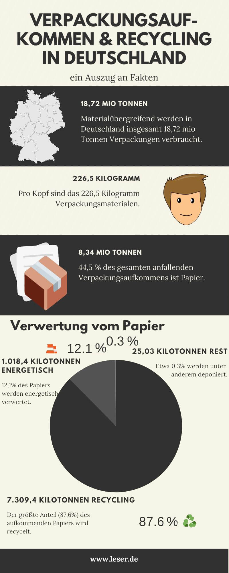 Infografik zum Verpackungsaufkommen in Deutschland und dem Recycling von Papier