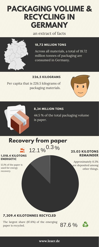 Infographics on the volume of packaging in Germany and the recycling of paper