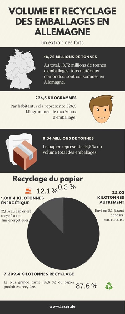Graphique d'information sur le volume des emballages en Allemagne et le recyclage du papier