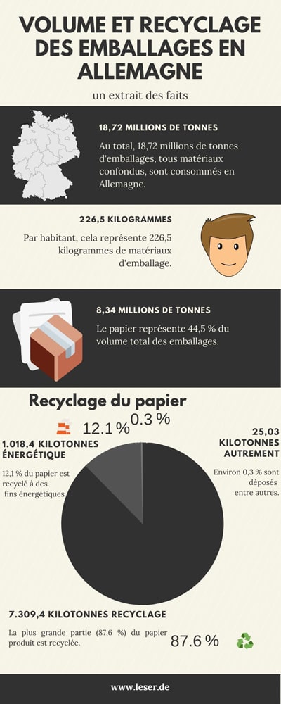 Information sur les emballages